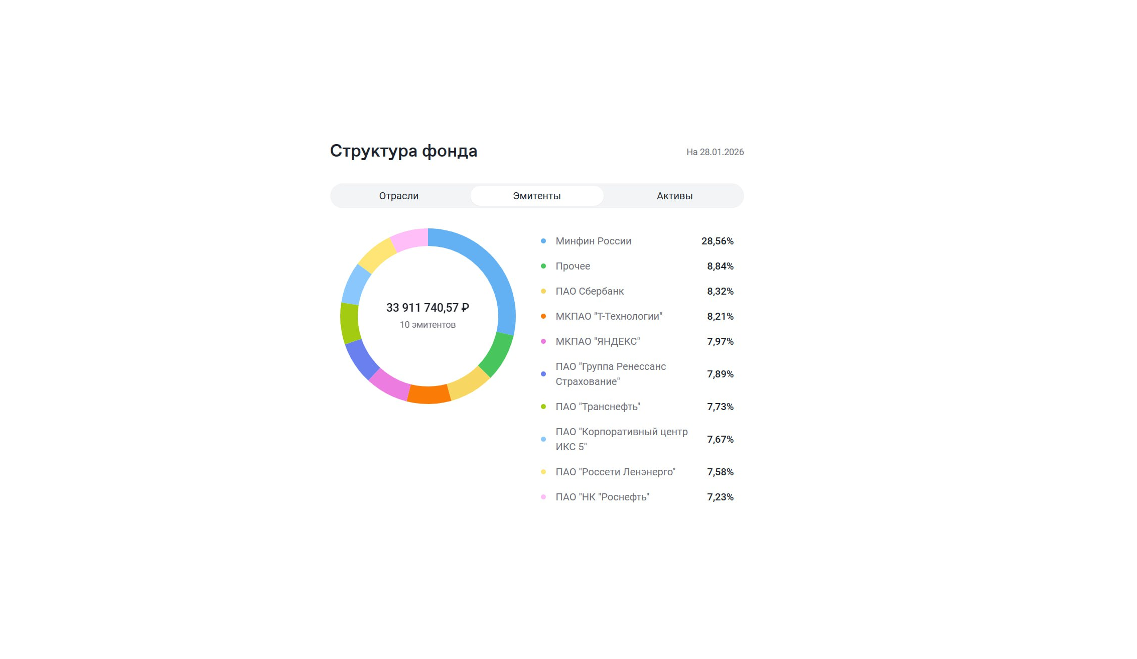 Первые итоги работы фонда и текущие акценты портфеля